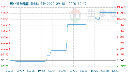 12月17日氯化鉀與硝酸鉀比價(jià)指數(shù)圖