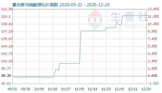 12月20日氯化鉀與硝酸鉀比價(jià)指數(shù)圖