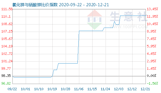 12月21日氯化鉀與硝酸鉀比價指數(shù)圖