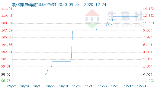 12月24日氯化鉀與硝酸鉀比價(jià)指數(shù)圖