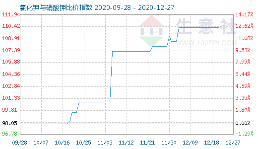 12月27日氯化鉀與硝酸鉀比價指數(shù)圖