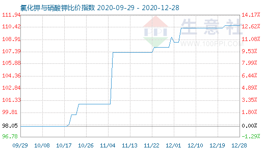 12月28日氯化鉀與硝酸鉀比價指數(shù)圖