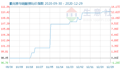 12月29日氯化鉀與硝酸鉀比價指數(shù)圖