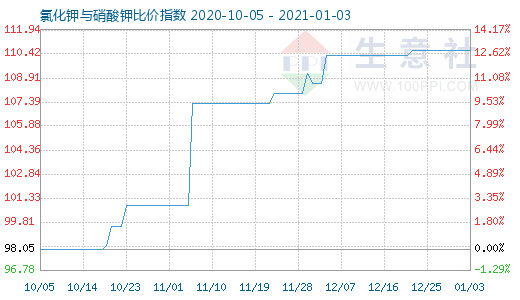 1月3日氯化鉀與硝酸鉀比價(jià)指數(shù)圖