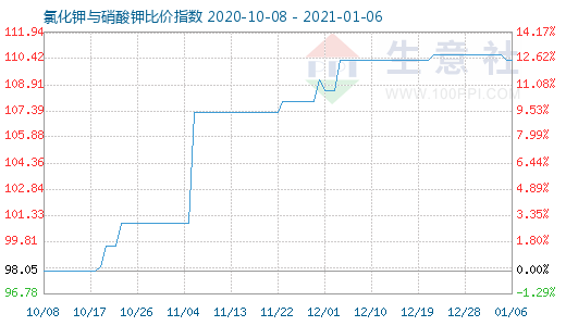 1月6日氯化鉀與硝酸鉀比價(jià)指數(shù)圖