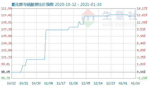 1月10日氯化鉀與硝酸鉀比價指數(shù)圖