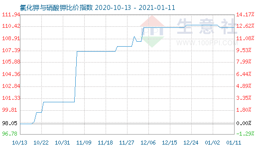 1月11日氯化鉀與硝酸鉀比價指數(shù)圖