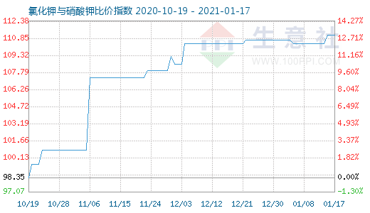 1月17日氯化鉀與硝酸鉀比價指數(shù)圖