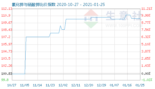 1月25日氯化鉀與硝酸鉀比價(jià)指數(shù)圖