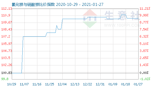 1月27日氯化鉀與硝酸鉀比價(jià)指數(shù)圖