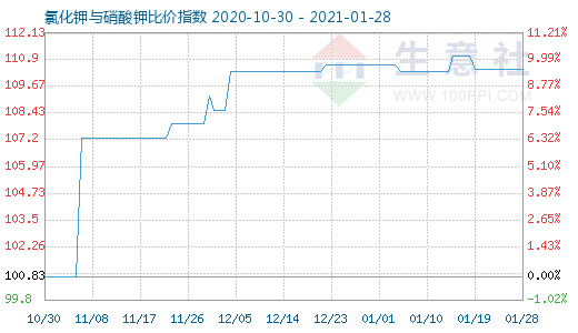 1月28日氯化鉀與硝酸鉀比價指數(shù)圖