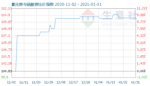 1月31日氯化鉀與硝酸鉀比價(jià)指數(shù)圖