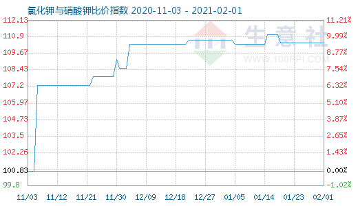 2月1日氯化鉀與硝酸鉀比價指數(shù)圖