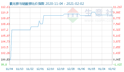 2月2日氯化鉀與硝酸鉀比價(jià)指數(shù)圖