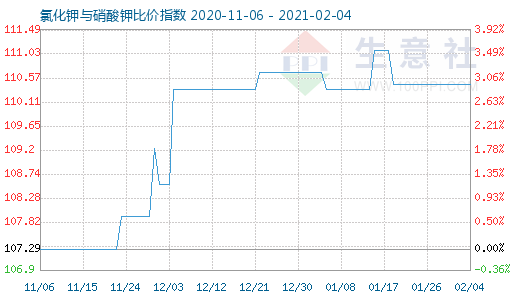 2月4日氯化鉀與硝酸鉀比價指數(shù)圖