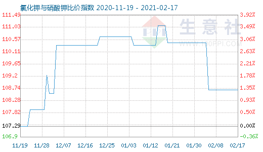 2月17日氯化鉀與硝酸鉀比價(jià)指數(shù)圖