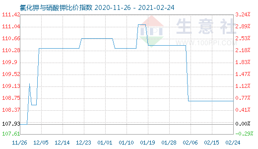 2月24日氯化鉀與硝酸鉀比價(jià)指數(shù)圖