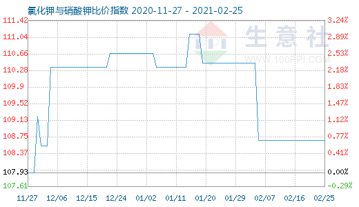 2月25日氯化鉀與硝酸鉀比價指數圖