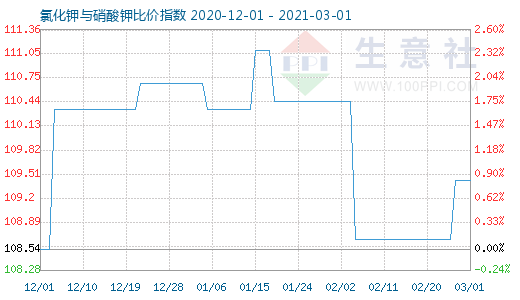 3月1日氯化鉀與硝酸鉀比價(jià)指數(shù)圖