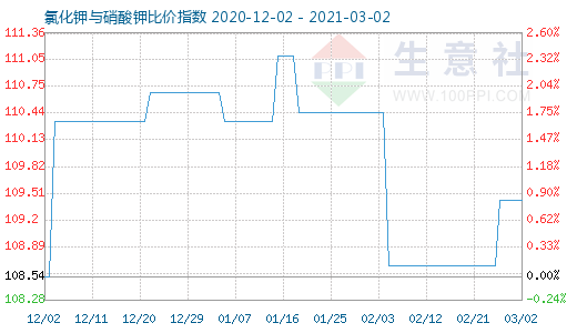 3月2日氯化鉀與硝酸鉀比價(jià)指數(shù)圖