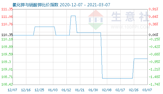 3月7日氯化鉀與硝酸鉀比價(jià)指數(shù)圖