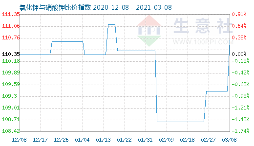 3月8日氯化鉀與硝酸鉀比價(jià)指數(shù)圖