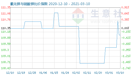 3月10日氯化鉀與硝酸鉀比價指數(shù)圖