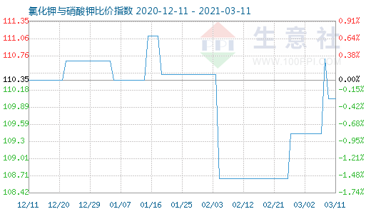 3月11日氯化鉀與硝酸鉀比價指數(shù)圖