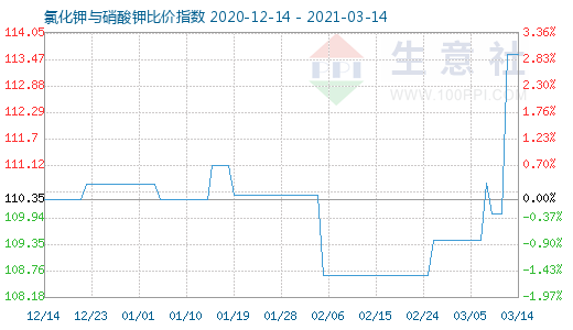 3月14日氯化鉀與硝酸鉀比價(jià)指數(shù)圖