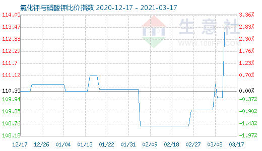 3月17日氯化鉀與硝酸鉀比價(jià)指數(shù)圖