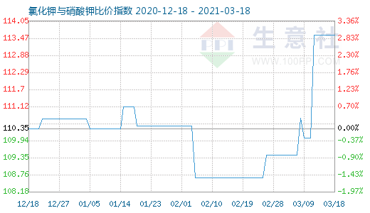 3月18日氯化鉀與硝酸鉀比價指數(shù)圖