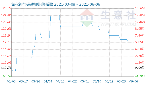 6月6日氯化鉀與硝酸鉀比價指數(shù)圖