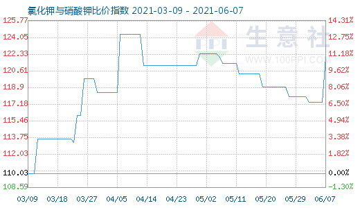 6月7日氯化鉀與硝酸鉀比價(jià)指數(shù)圖