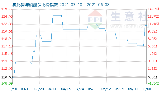 6月8日氯化鉀與硝酸鉀比價指數(shù)圖