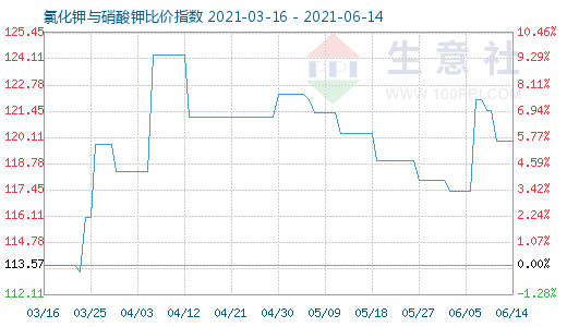 6月14日氯化鉀與硝酸鉀比價(jià)指數(shù)圖