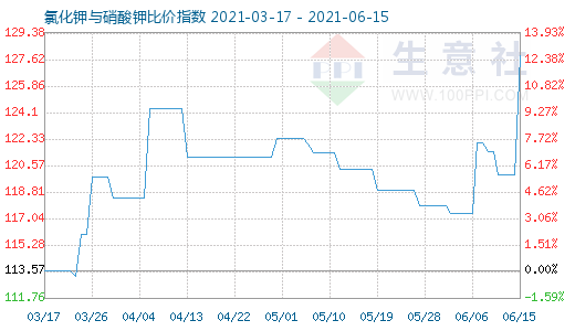 6月15日氯化鉀與硝酸鉀比價(jià)指數(shù)圖