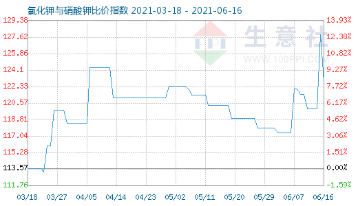 6月16日氯化鉀與硝酸鉀比價(jià)指數(shù)圖