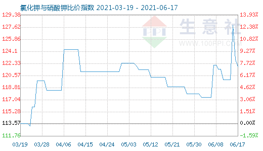 6月17日氯化鉀與硝酸鉀比價指數(shù)圖