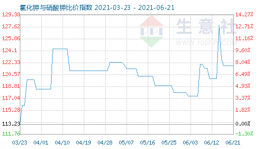 6月21日氯化鉀與硝酸鉀比價(jià)指數(shù)圖