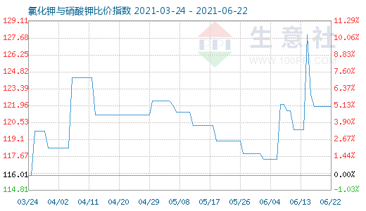 6月22日氯化鉀與硝酸鉀比價指數(shù)圖