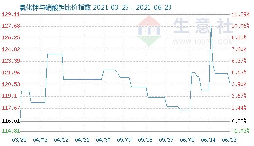 6月23日氯化鉀與硝酸鉀比價(jià)指數(shù)圖