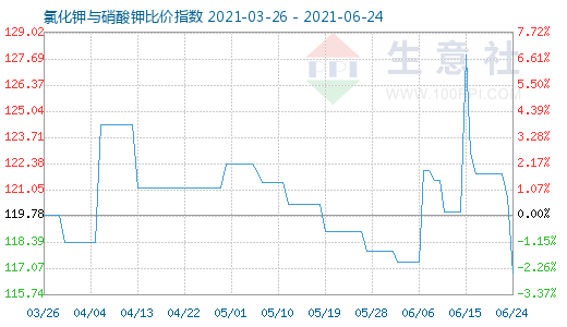 6月24日氯化鉀與硝酸鉀比價指數(shù)圖