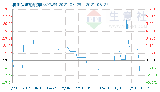 6月27日氯化鉀與硝酸鉀比價指數(shù)圖