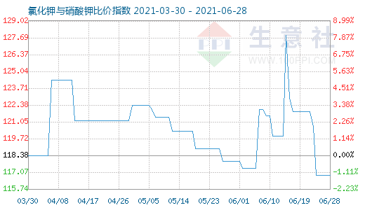 6月28日氯化鉀與硝酸鉀比價指數(shù)圖