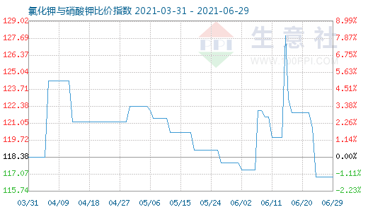 6月29日氯化鉀與硝酸鉀比價指數(shù)圖