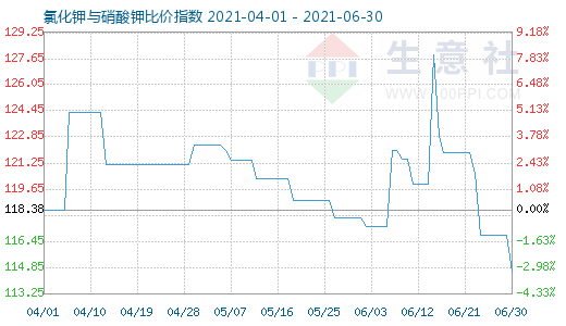 6月30日氯化鉀與硝酸鉀比價(jià)指數(shù)圖