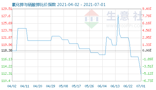 7月1日氯化鉀與硝酸鉀比價指數(shù)圖