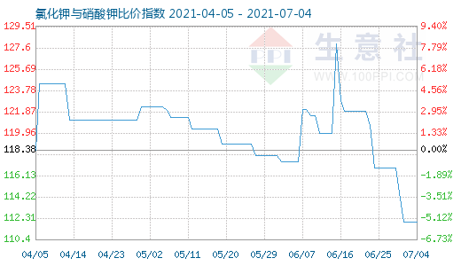 7月4日氯化鉀與硝酸鉀比價指數圖