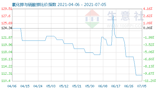 7月5日氯化鉀與硝酸鉀比價(jià)指數(shù)圖