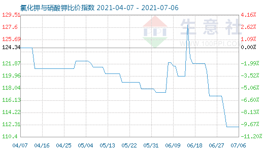 7月6日氯化鉀與硝酸鉀比價(jià)指數(shù)圖